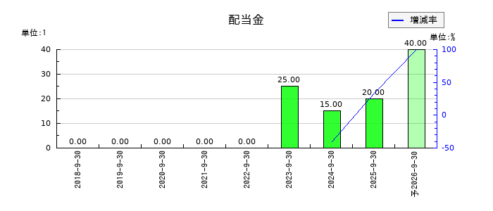 成友興業の年間配当金推移