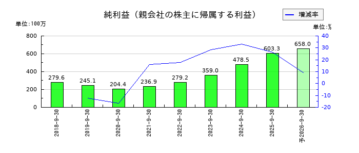 成友興業の通期の純利益推移