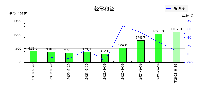 成友興業の通期の経常利益推移