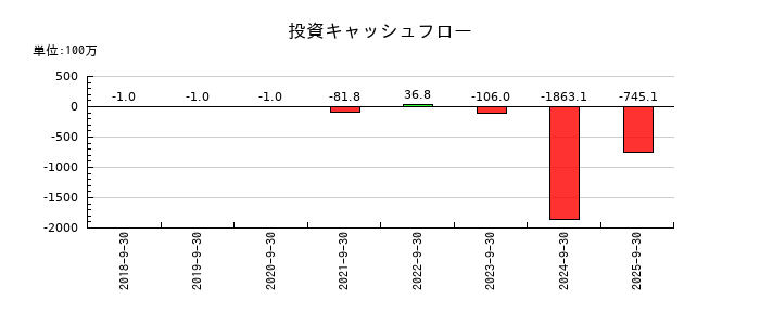 成友興業の投資キャッシュフロー推移