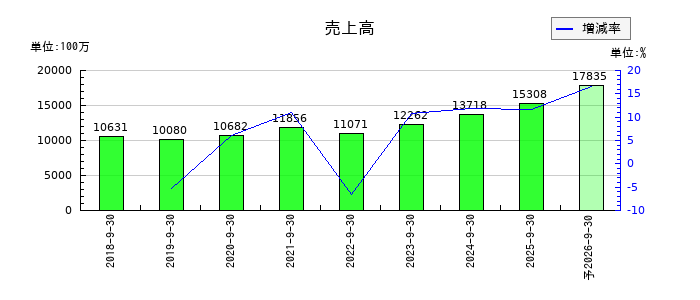 成友興業の通期の売上高推移