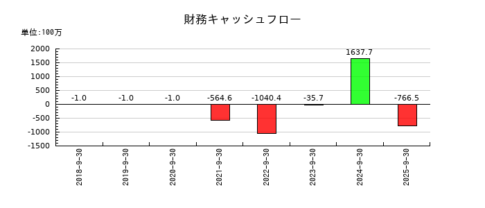成友興業の財務キャッシュフロー推移