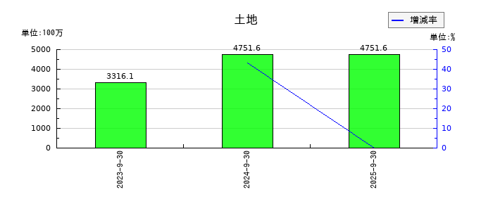 成友興業の土地の推移