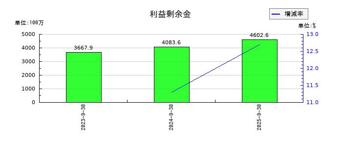 成友興業の利益剰余金の推移