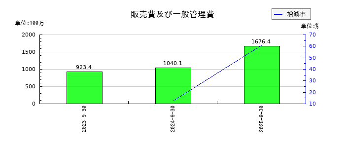 成友興業の販売費及び一般管理費の推移