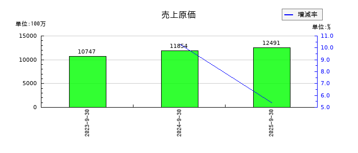 成友興業の売上原価の推移
