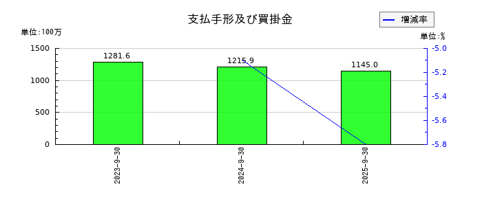 成友興業の支払手形及び買掛金の推移