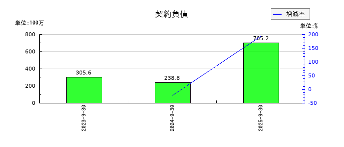 成友興業の契約負債の推移