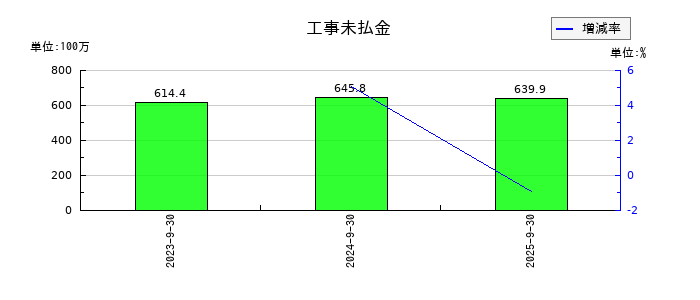 成友興業の工事未払金の推移