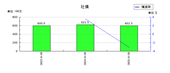 成友興業の社債の推移