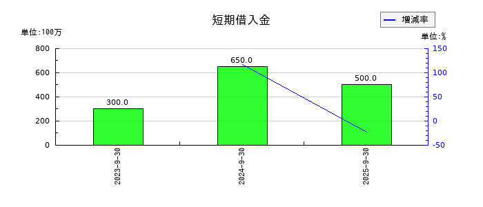 成友興業の短期借入金の推移