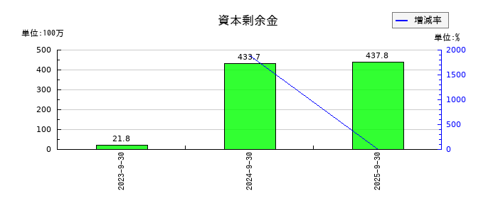 成友興業の資本剰余金の推移