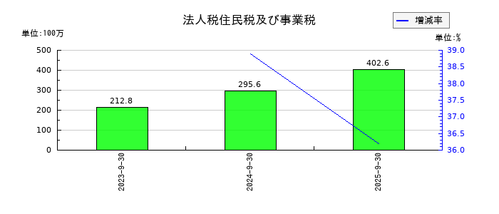 成友興業の法人税住民税及び事業税の推移