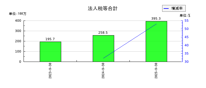 成友興業の法人税等合計の推移