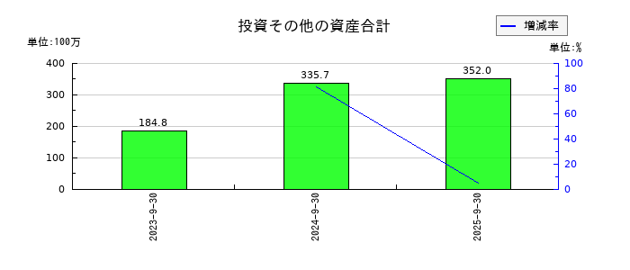 成友興業の投資その他の資産合計の推移