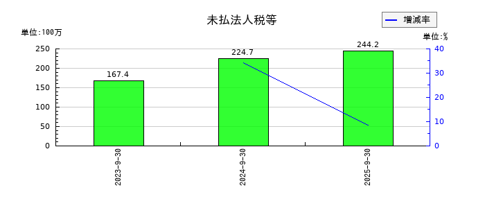 成友興業の未払法人税等の推移