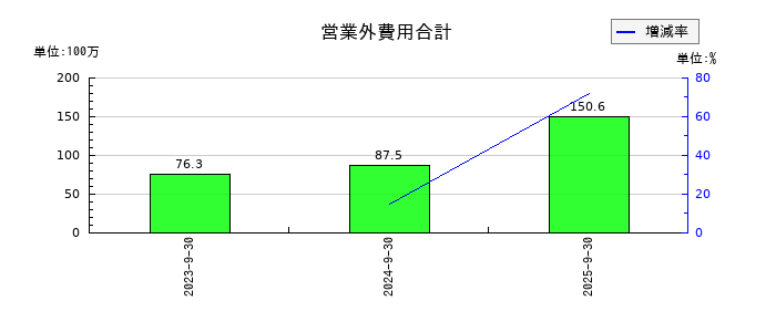 成友興業の営業外費用合計の推移