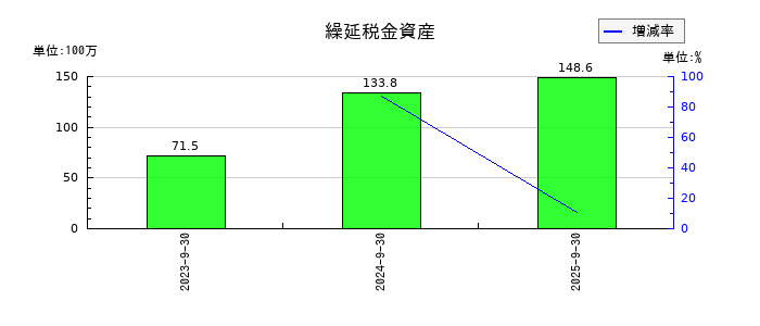 成友興業の繰延税金資産の推移