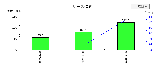 成友興業のリース債務の推移