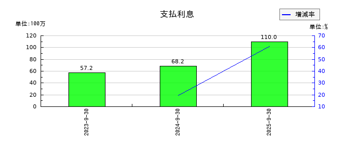 成友興業の支払利息の推移