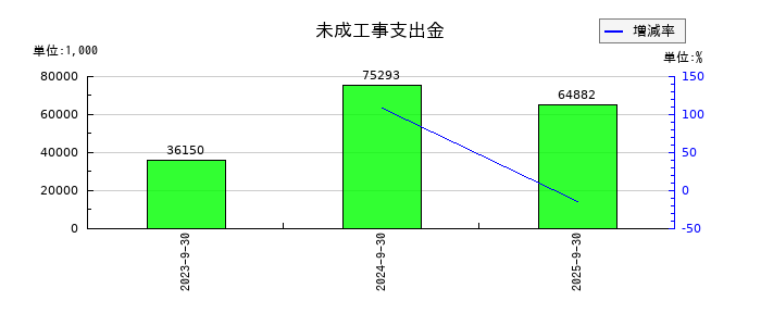 成友興業の未成工事支出金の推移