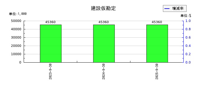 成友興業の建設仮勘定の推移