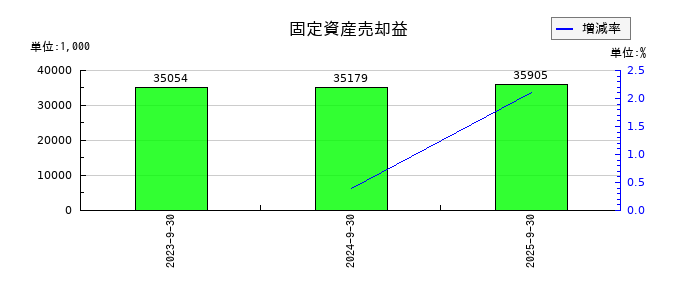 成友興業の固定資産売却益の推移
