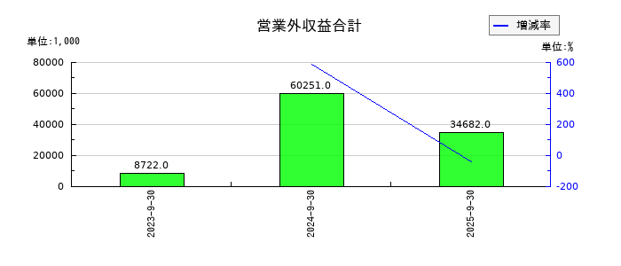 成友興業の営業外収益合計の推移