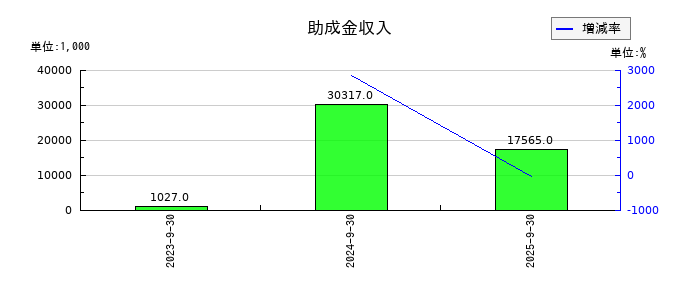 成友興業の助成金収入の推移