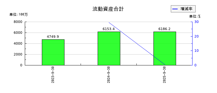 成友興業の流動資産合計の推移