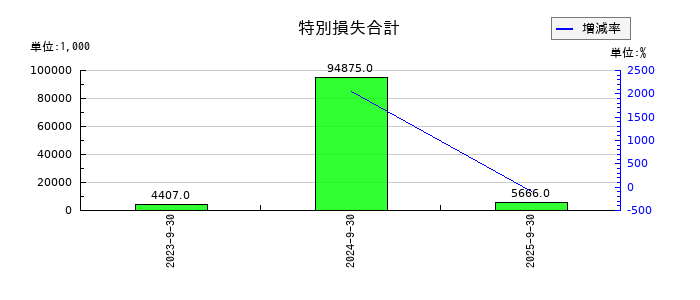 成友興業の特別損失合計の推移