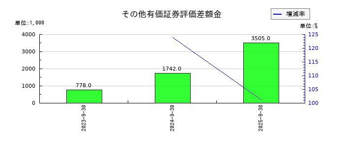 成友興業のその他有価証券評価差額金の推移