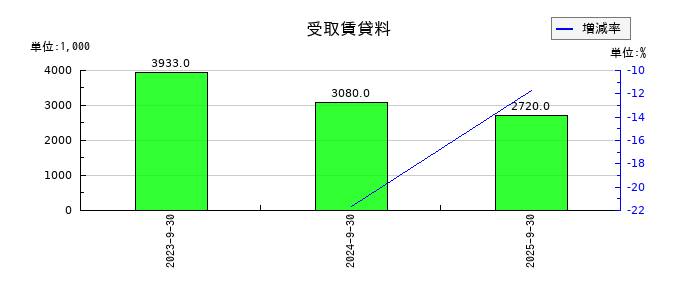 成友興業の受取賃貸料の推移
