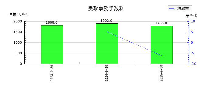 成友興業の受取事務手数料の推移