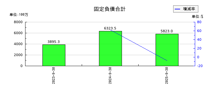 成友興業の固定負債合計の推移
