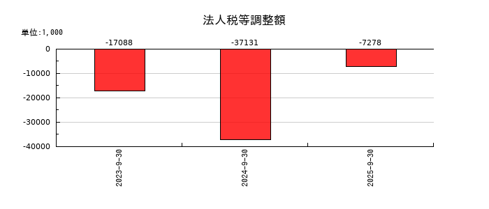 成友興業の法人税等調整額の推移