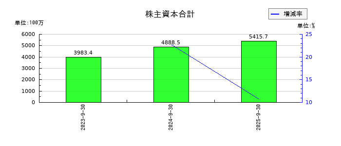 成友興業の株主資本合計の推移