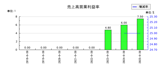 成友興業の売上高営業利益率の推移