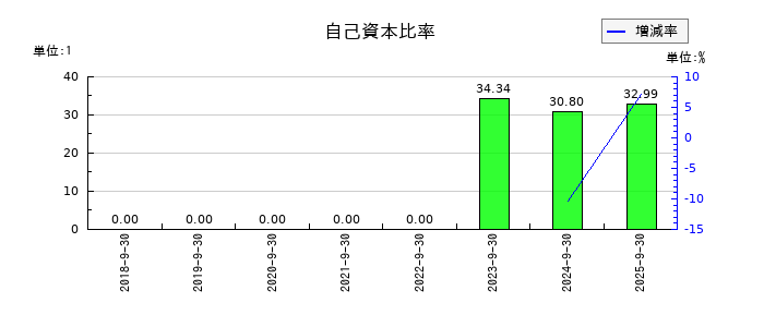 成友興業の自己資本比率の推移
