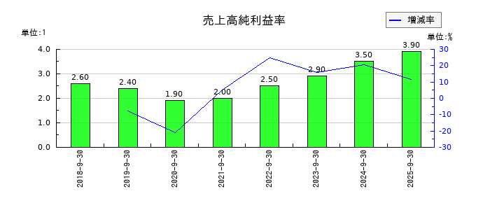 成友興業の売上高純利益率の推移