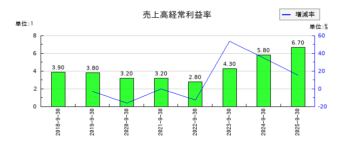 成友興業の売上高経常利益率の推移