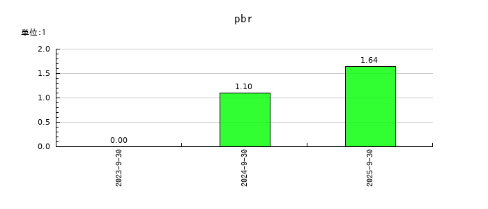 成友興業のpbrの推移