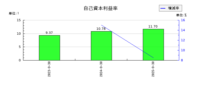 成友興業の自己資本利益率の推移
