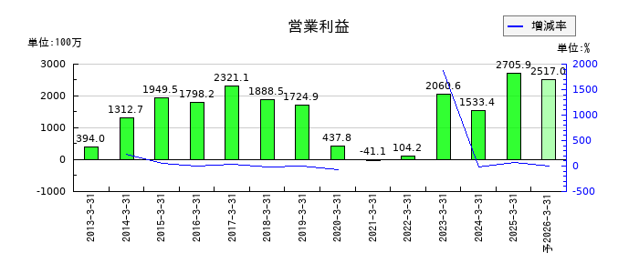 栗林商船の通期の営業利益推移