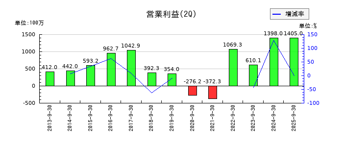 栗林商船の第2四半期の営業利益推移