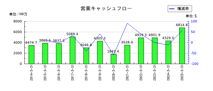 栗林商船の営業キャッシュフロー推移
