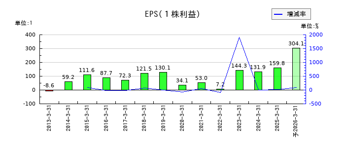 栗林商船のEPS(一株当たりの利益)推移