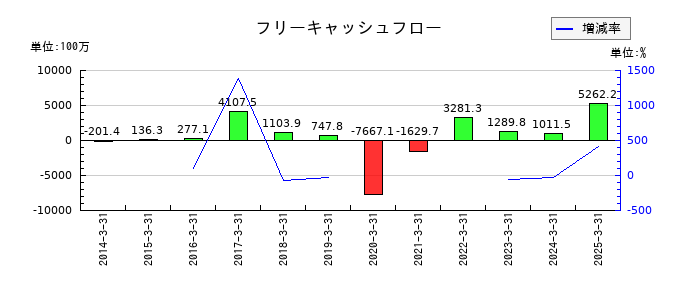 栗林商船のフリーキャッシュフロー推移