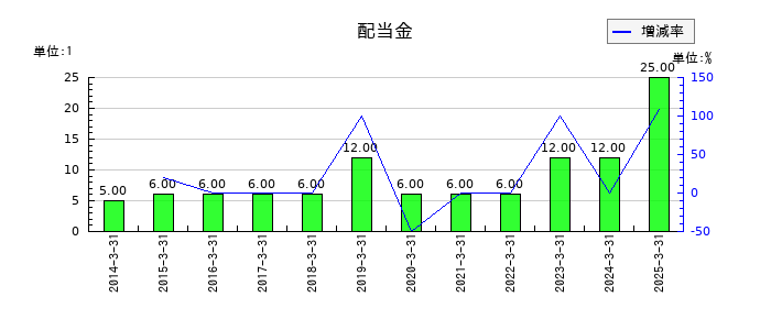 栗林商船の年間配当金推移