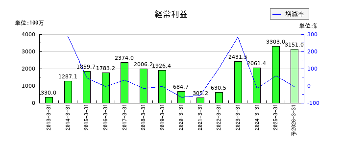 栗林商船の通期の経常利益推移
